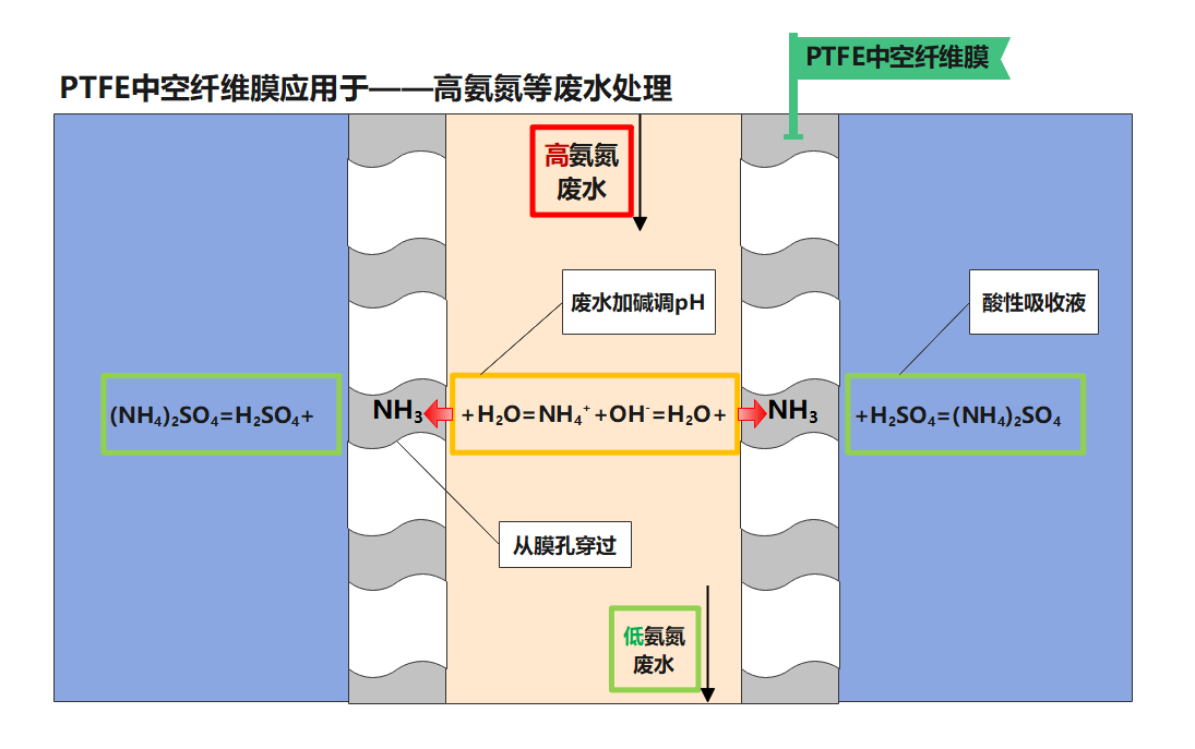 碧盾PTFE中空纤维膜破解高浓度氨氮废水处理和天然气净化难题